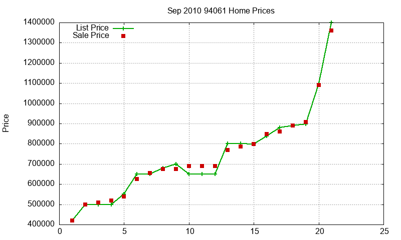 94061 Homes Just Sold 2010-09 94061 Homes Just Sold 2010-09