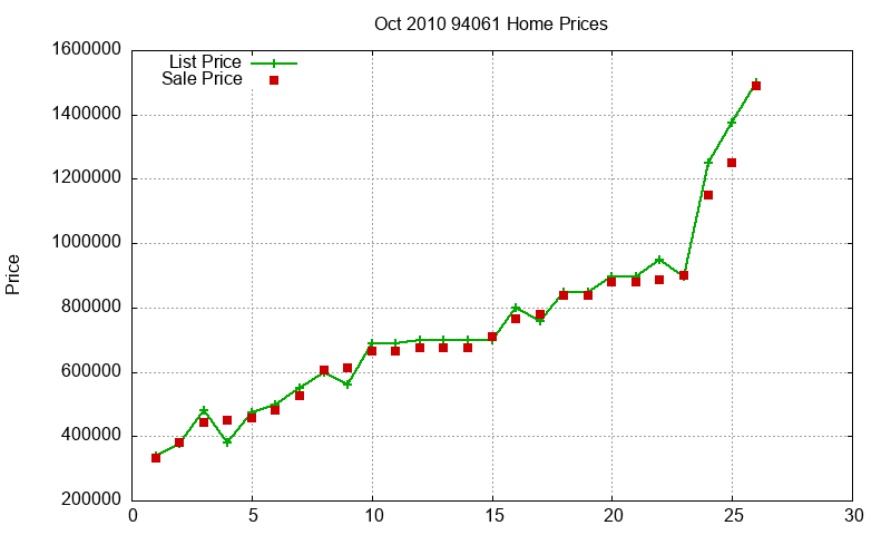 94061 Homes Just Sold 2010-10 94061 Homes Just Sold 2010-10