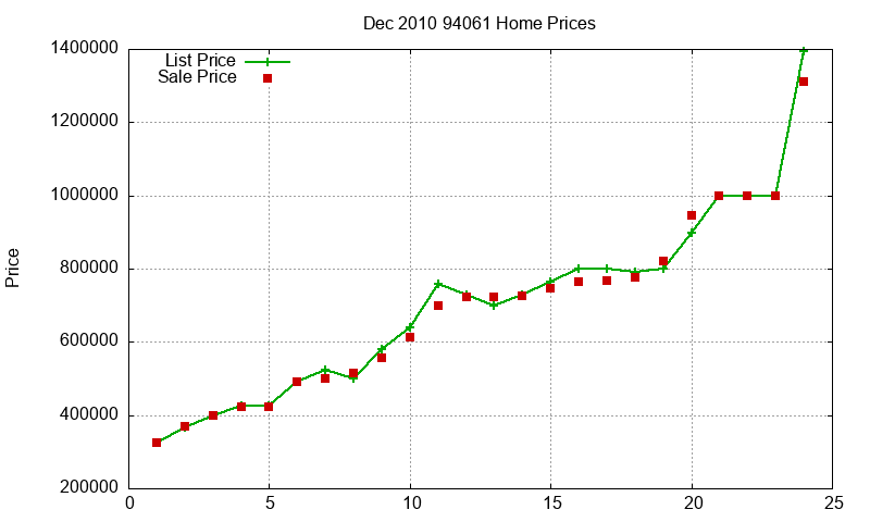 94061 Homes Just Sold 2010-12 94061 Homes Just Sold 2010-12