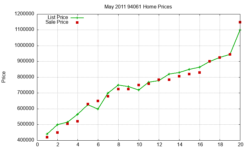 94061 Homes Just Sold 2011-05