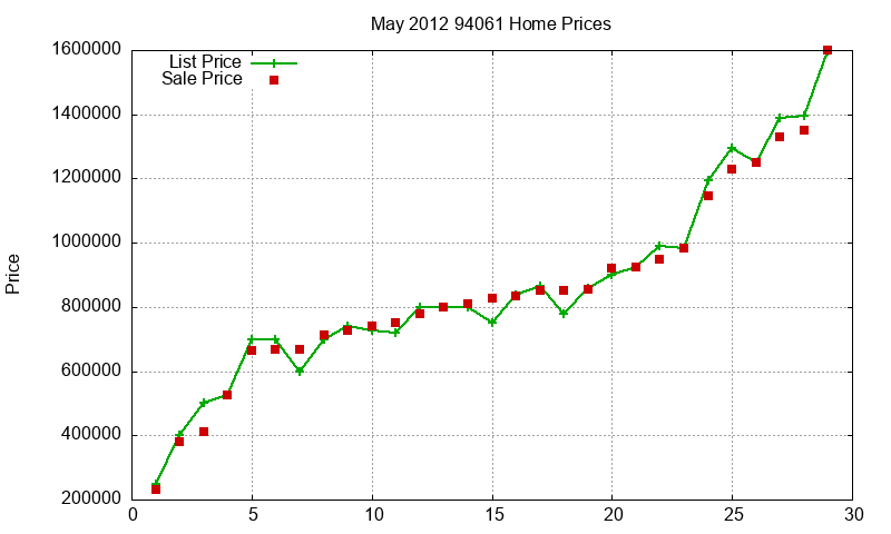 94061 Homes Just Sold 2012-05 94061 Homes Just Sold 2012-05