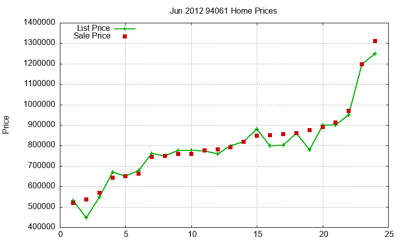 94061 Homes Just Sold 2012-06 94061 Homes Just Sold 2012-06