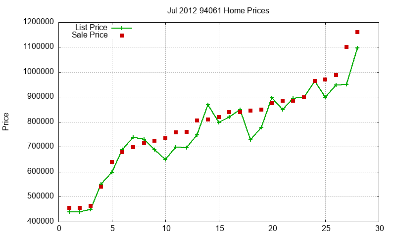 94061 Homes Just Sold 2012-07 94061 Homes Just Sold 2012-07