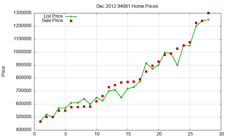 94061 Homes Just Sold 2012-12 94061 Homes Just Sold 2012-12