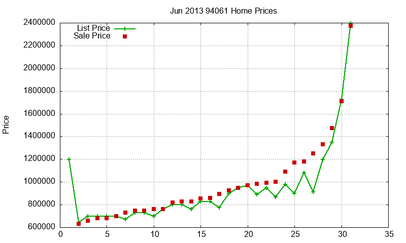 94061 Homes Just Sold 2013-06 94061 Homes Just Sold 2013-06
