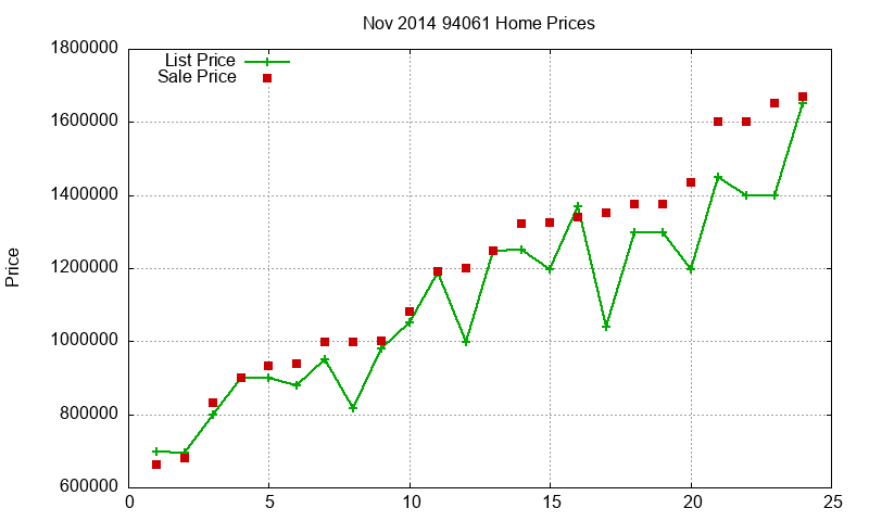 94061 Homes Just Sold 2014-11