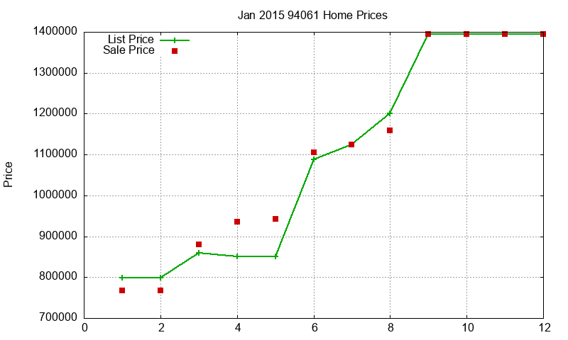 94061 Homes Just Sold 2015-01 94061 Homes Just Sold 2015-01