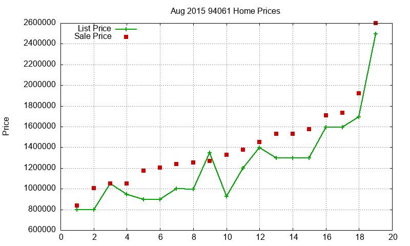 94061 Homes Just Sold 2015-08 94061 Homes Just Sold 2015-08