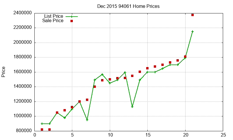 94061 Homes Just Sold 2015-12 94061 Homes Just Sold 2015-12