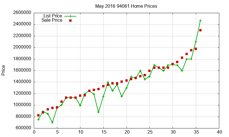 94061 Homes Just Sold 2016-05 94061 Homes Just Sold 2016-05