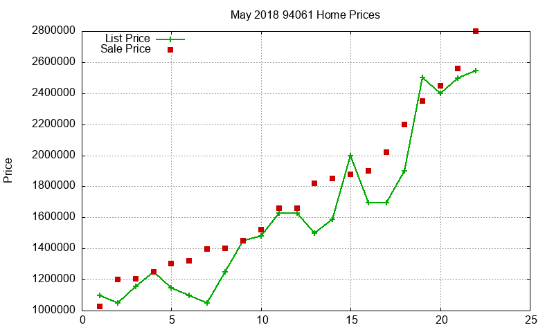 94061 Homes Just Sold 2018-05