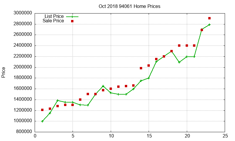 94061 Homes Just Sold 2018-10