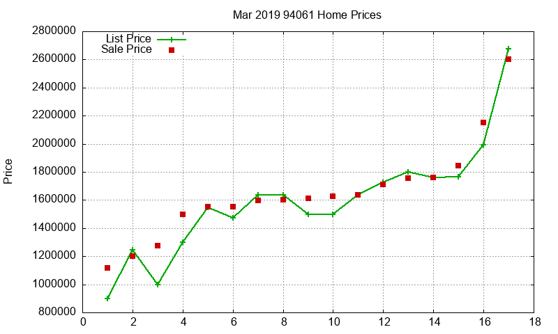 94061 Homes Just Sold 2019-03 94061 Homes Just Sold 2019-03