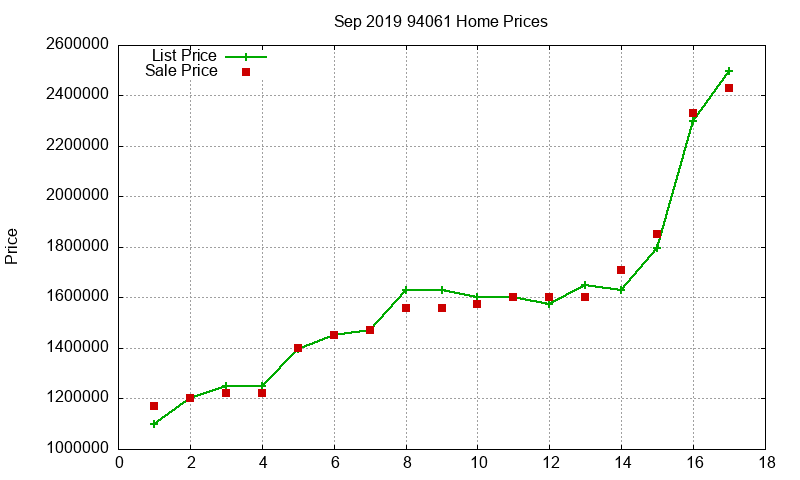 94061 Homes Just Sold 2019-09