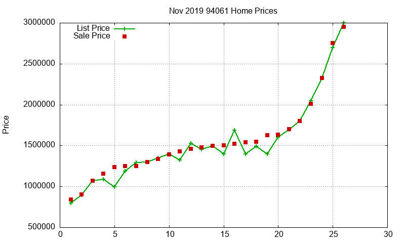 94061 Homes Just Sold 2019-11
