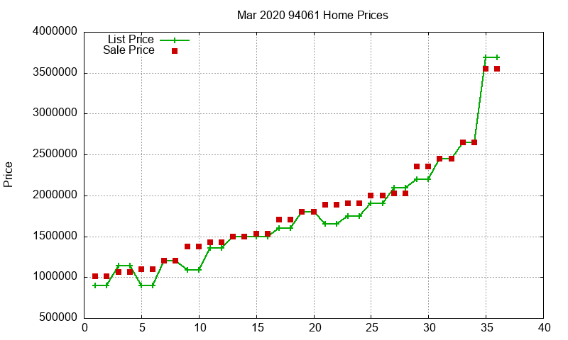 94061 Homes Just Sold 2020-03