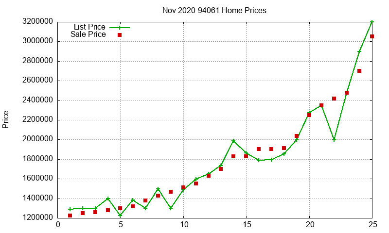 94061 Homes Just Sold 2020-11