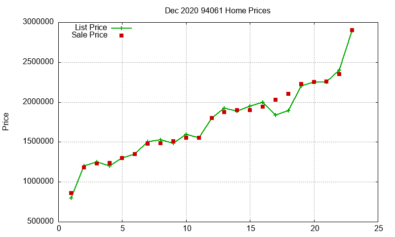 94061 Homes Just Sold 2020-12