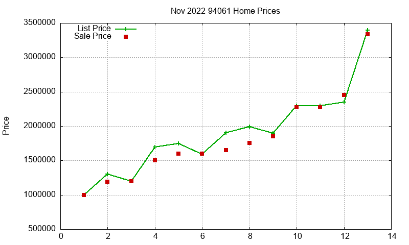94061 Homes Just Sold 2022-11