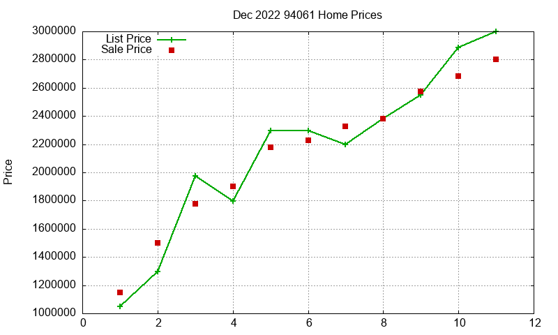 94061 Homes Just Sold 2022-12
