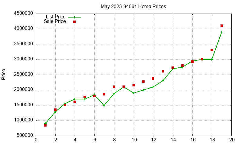 94061 Homes Just Sold 2023-05