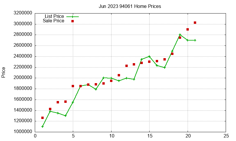94061 Homes Just Sold 2023-06 94061 Homes Just Sold 2023-06