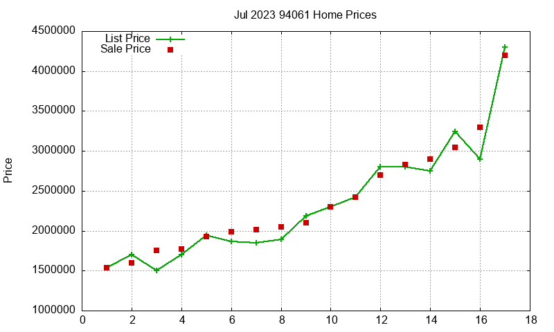 94061 Homes Just Sold 2023-07