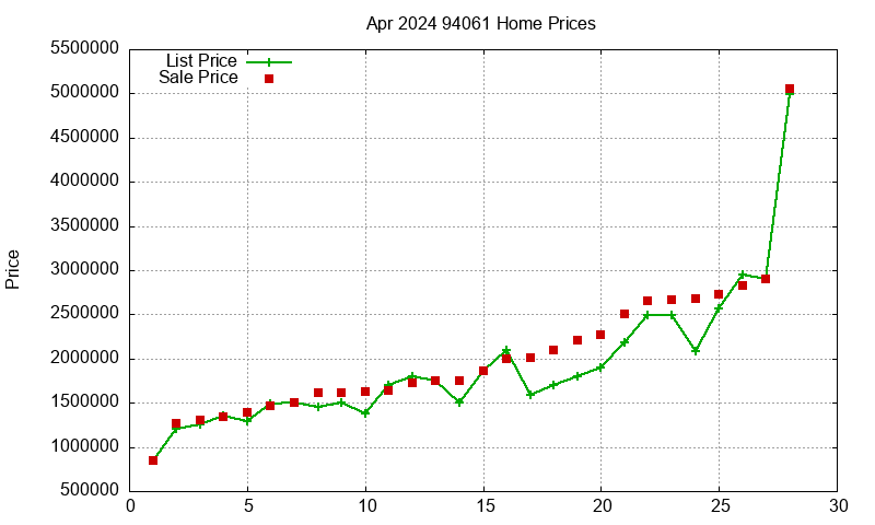 94061 Homes Just Sold 2024-04