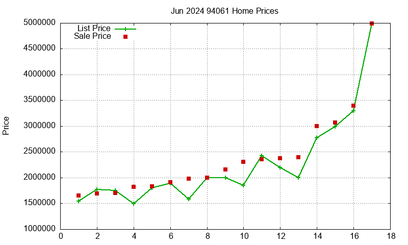 94061 Homes Just Sold 2024-06 94061 Homes Just Sold 2024-06