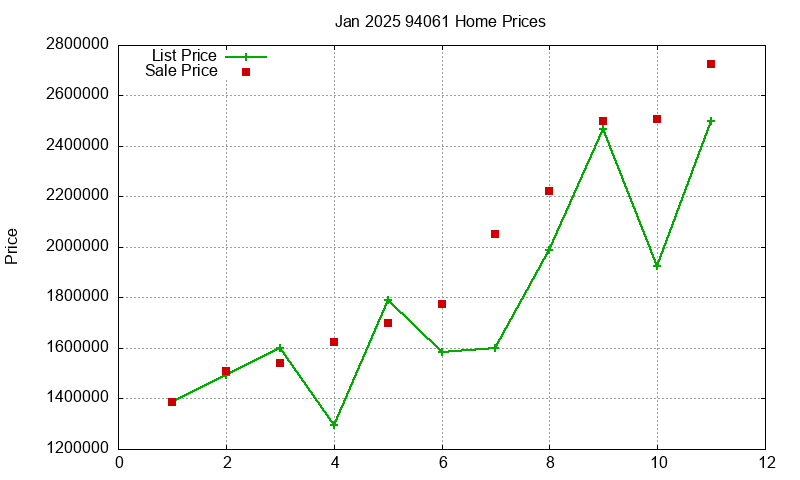 94061 Homes Just Sold 2025-01