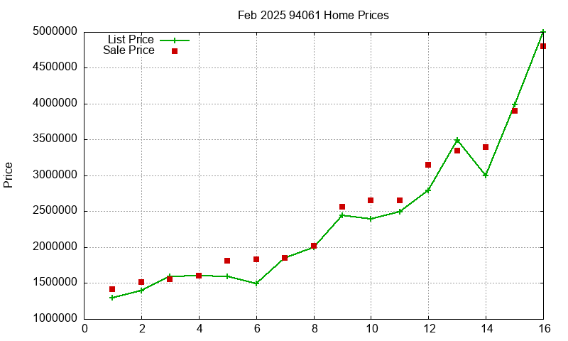 94061 Homes Just Sold 2025-02