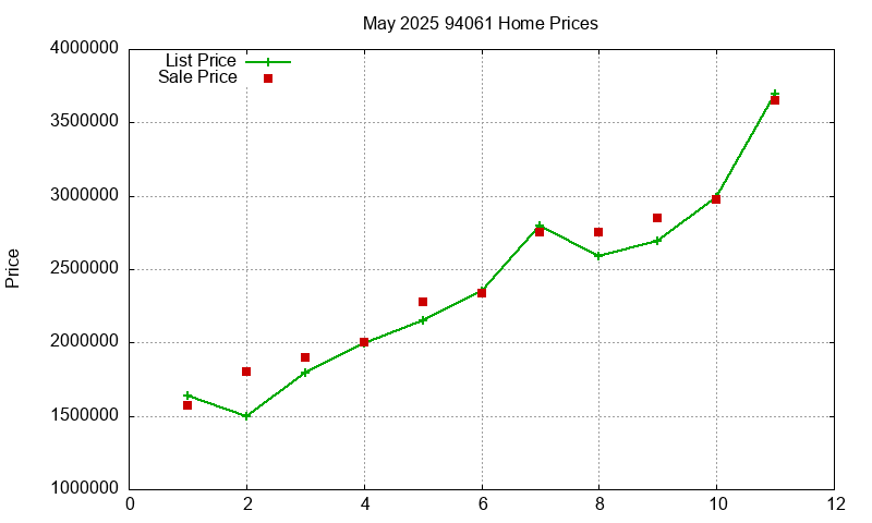 94061 Homes Just Sold 2025-05