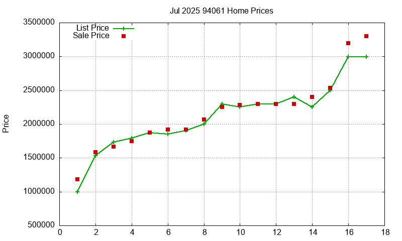 94061 Homes Just Sold 2025-07