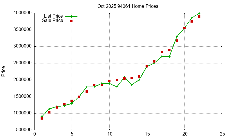 94061 Homes Just Sold 2025-10