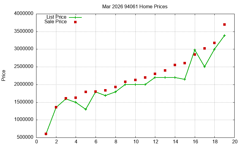 94061 Homes Just Sold 2026-03