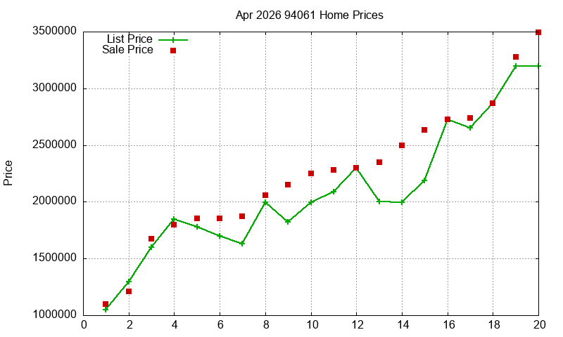 94061 Homes Just Sold 2026-04