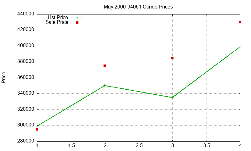 94061 Condos Just Sold 2000-05