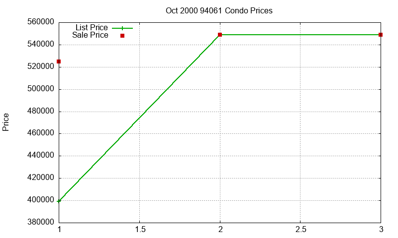 94061 Condos Just Sold 2000-10