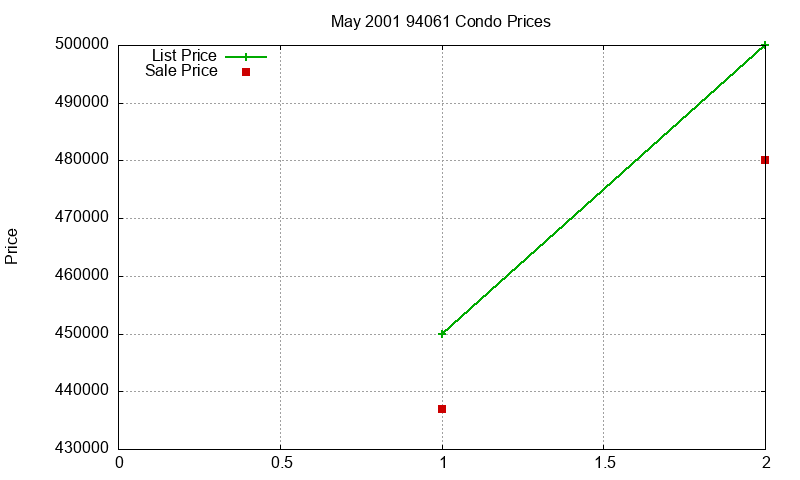 94061 Condos Just Sold 2001-05