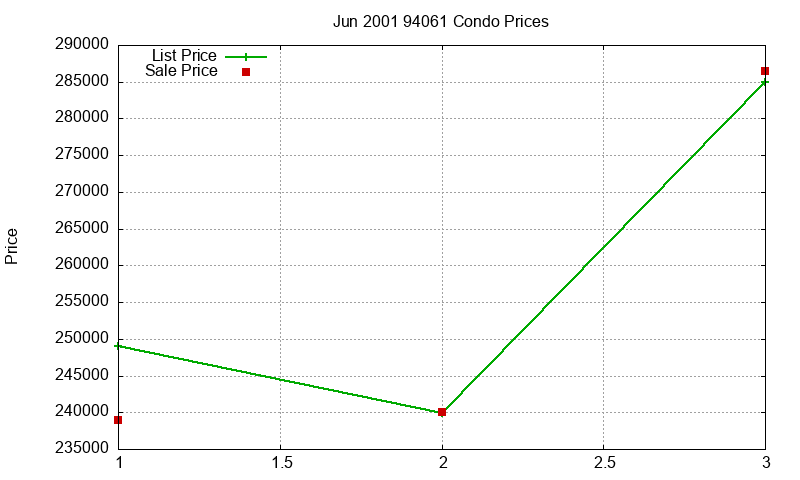 94061 Condos Just Sold 2001-06 94061 Condos Just Sold 2001-06
