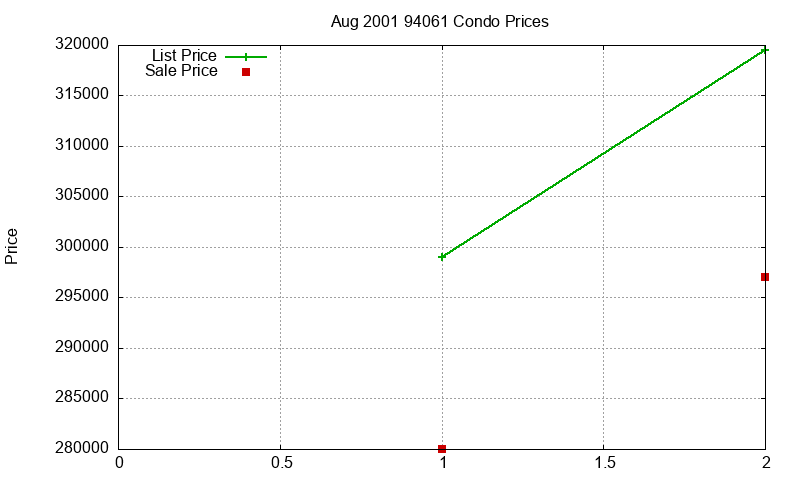 94061 Condos Just Sold 2001-08 94061 Condos Just Sold 2001-08