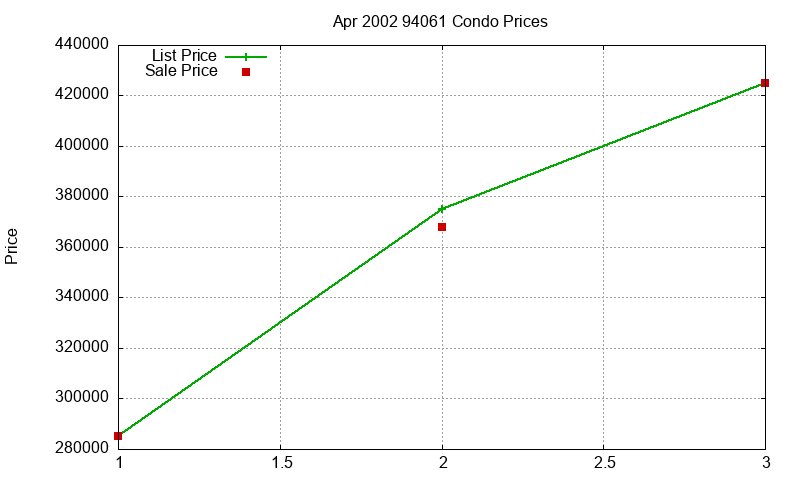 94061 Condos Just Sold 2002-04 94061 Condos Just Sold 2002-04