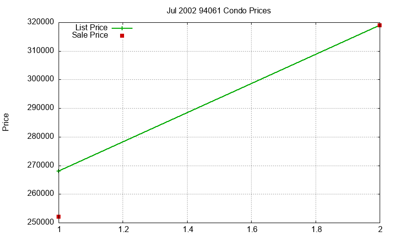 94061 Condos Just Sold 2002-07 94061 Condos Just Sold 2002-07