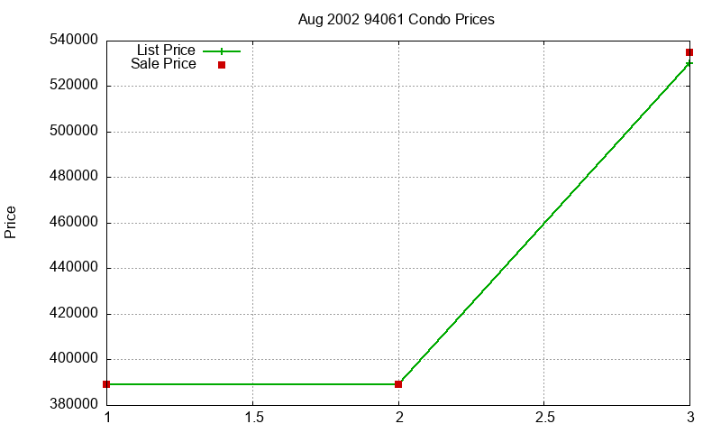 94061 Condos Just Sold 2002-08 94061 Condos Just Sold 2002-08