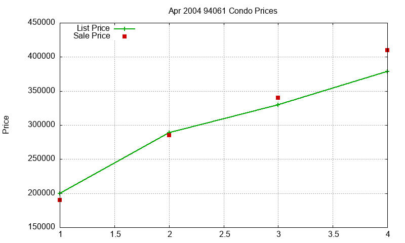 94061 Condos Just Sold 2004-04 94061 Condos Just Sold 2004-04