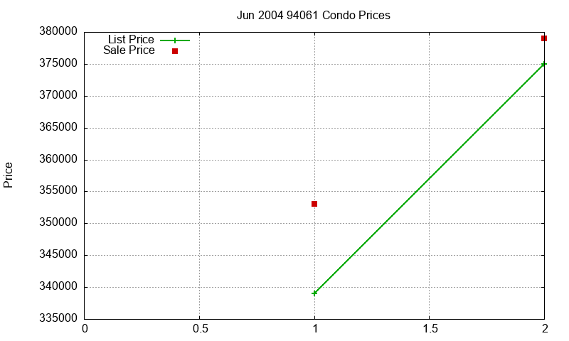 94061 Condos Just Sold 2004-06