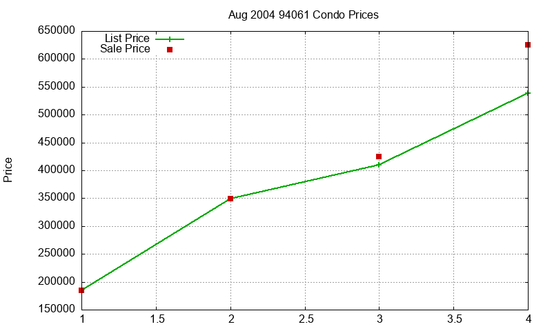 94061 Condos Just Sold 2004-08 94061 Condos Just Sold 2004-08