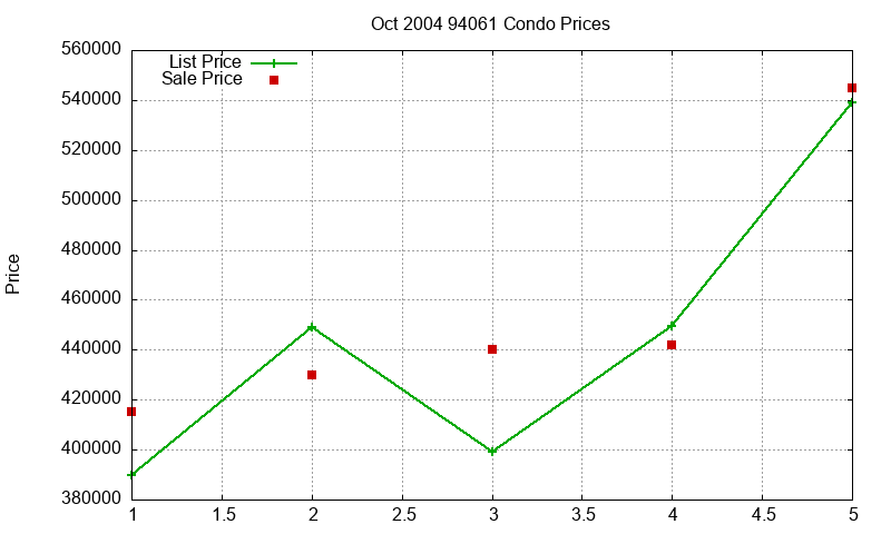 94061 Condos Just Sold 2004-10 94061 Condos Just Sold 2004-10