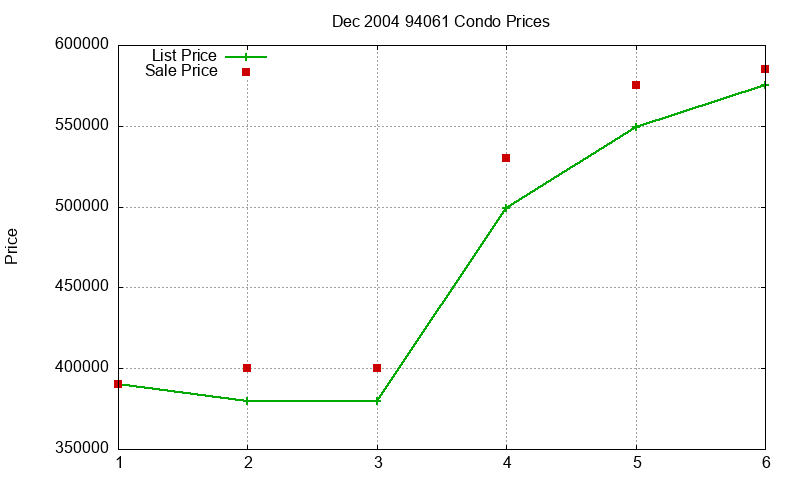 94061 Condos Just Sold 2004-12