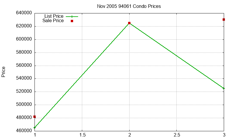 94061 Condos Just Sold 2005-11 94061 Condos Just Sold 2005-11
